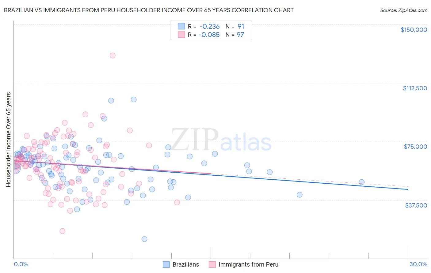 Brazilian vs Immigrants from Peru Householder Income Over 65 years