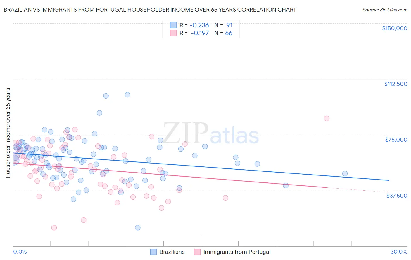 Brazilian vs Immigrants from Portugal Householder Income Over 65 years