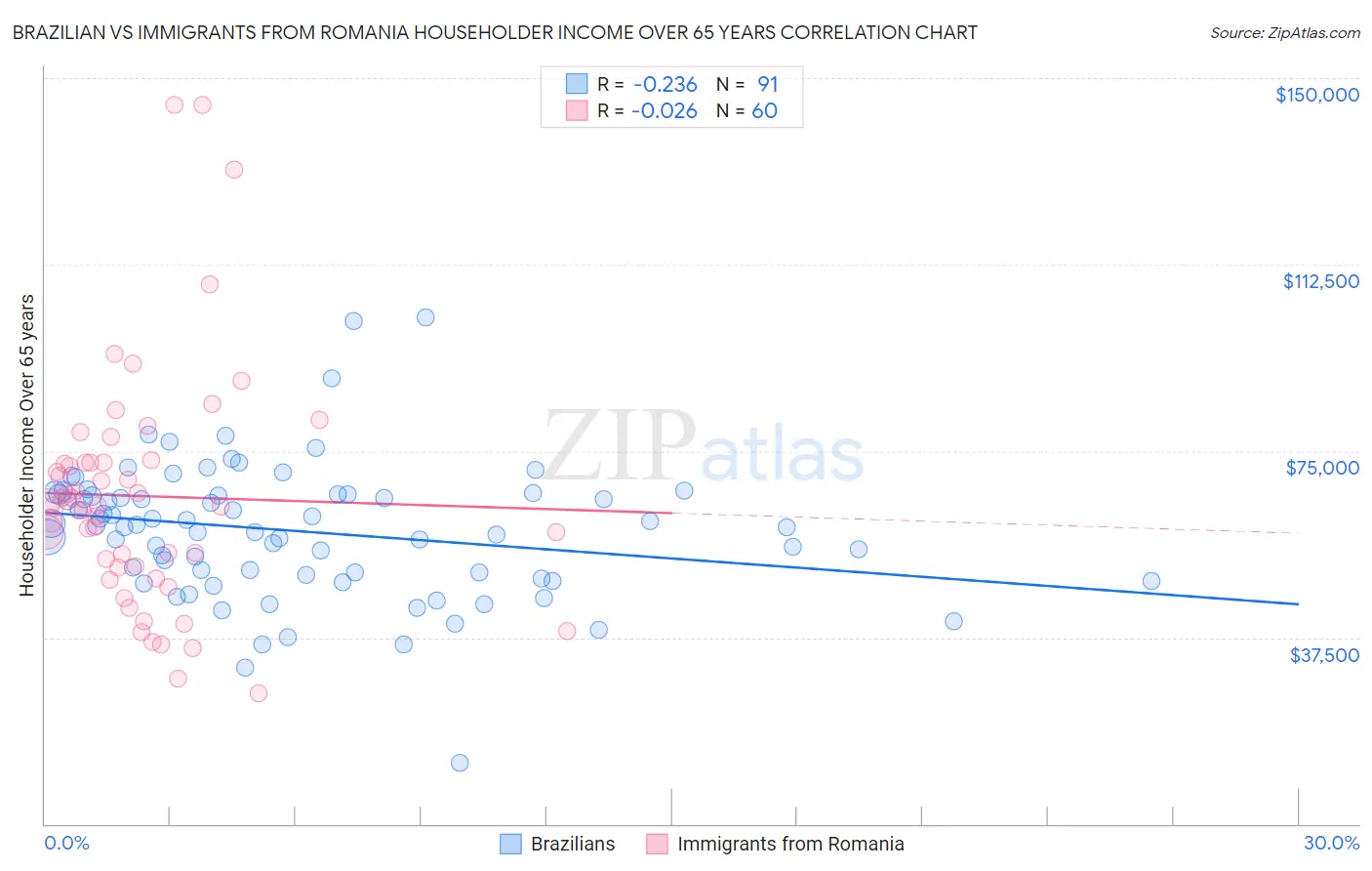 Brazilian vs Immigrants from Romania Householder Income Over 65 years
