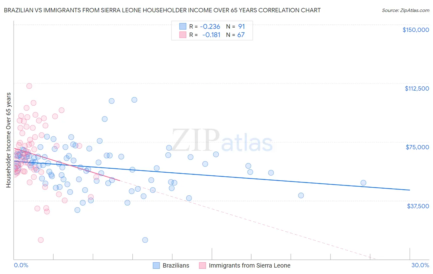 Brazilian vs Immigrants from Sierra Leone Householder Income Over 65 years