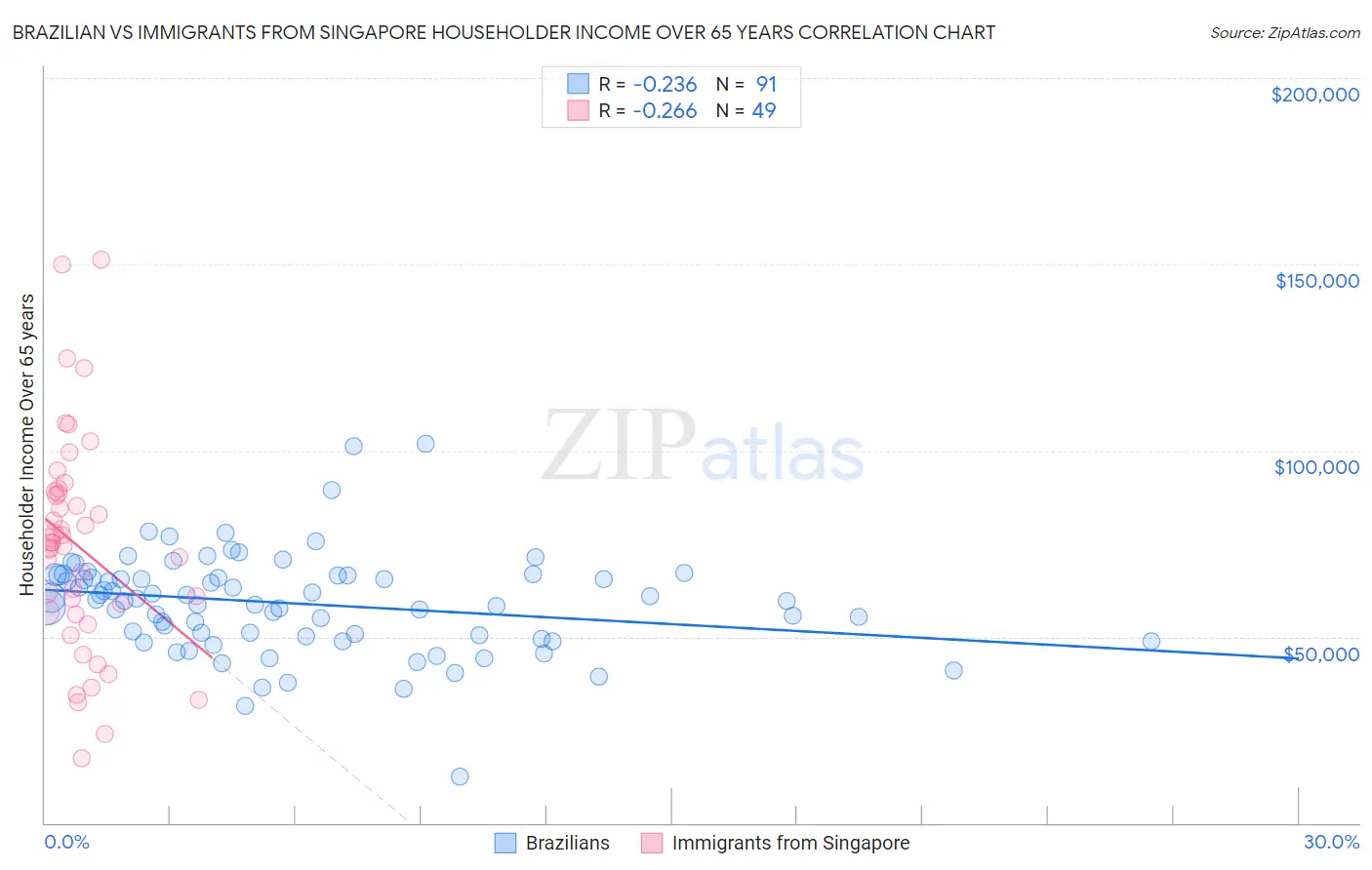 Brazilian vs Immigrants from Singapore Householder Income Over 65 years