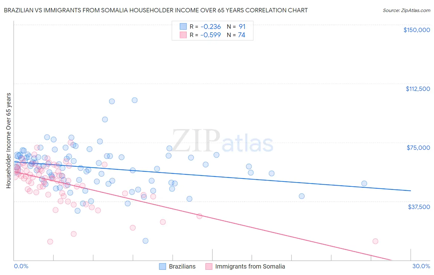 Brazilian vs Immigrants from Somalia Householder Income Over 65 years