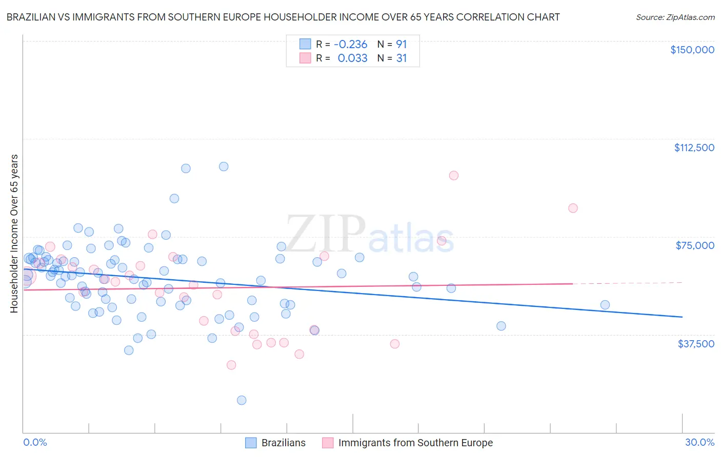 Brazilian vs Immigrants from Southern Europe Householder Income Over 65 years