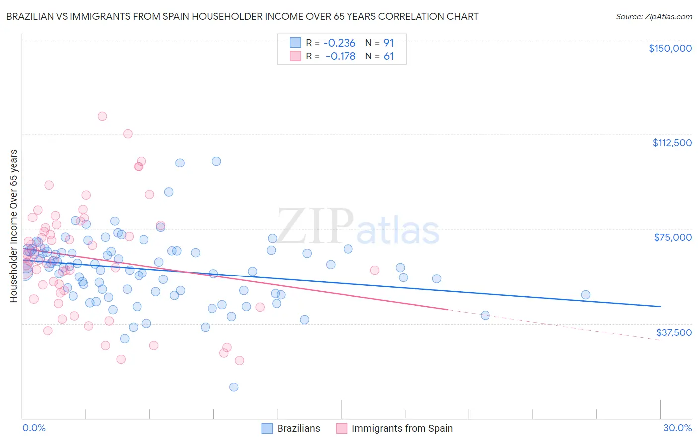 Brazilian vs Immigrants from Spain Householder Income Over 65 years