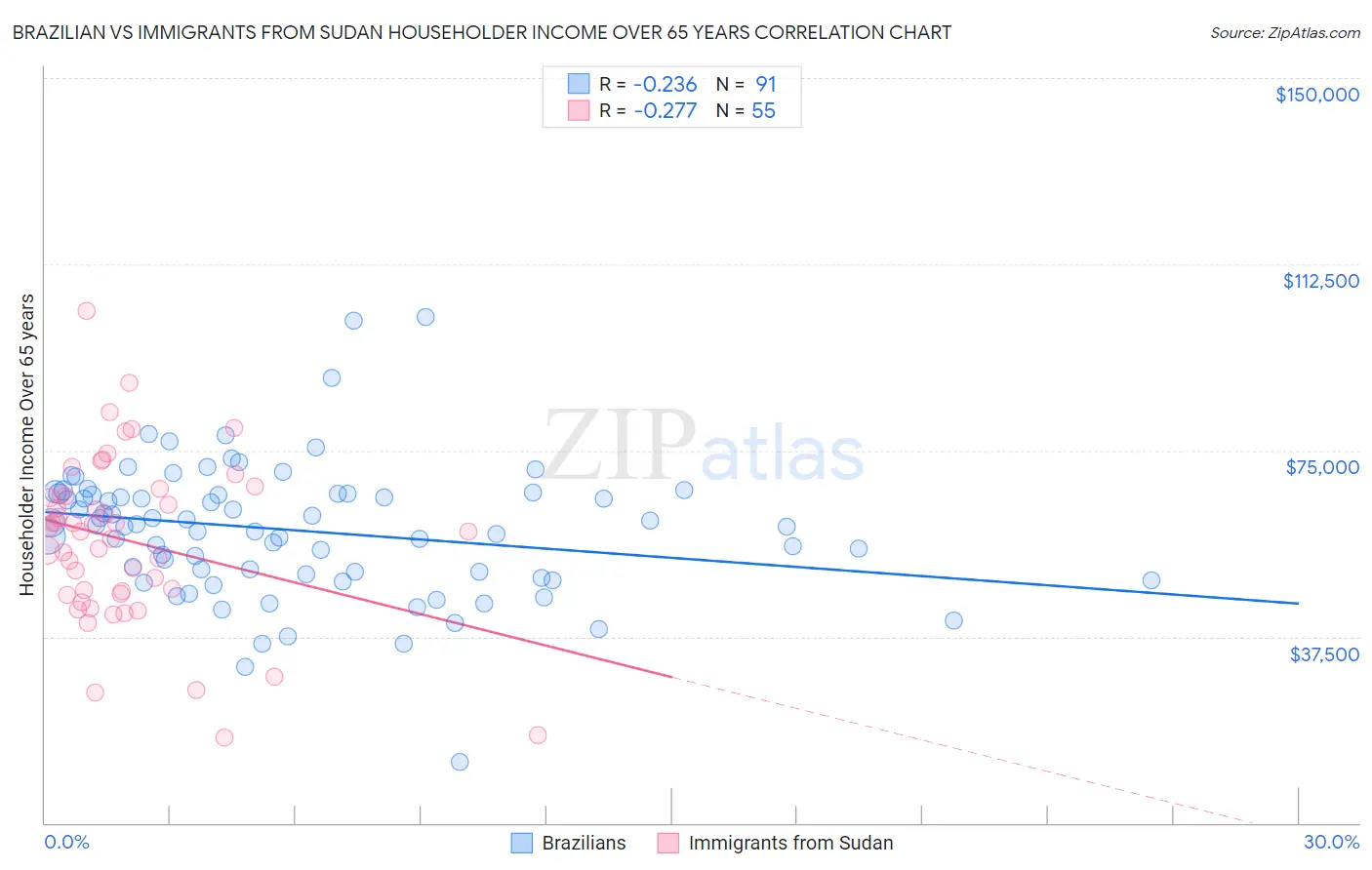 Brazilian vs Immigrants from Sudan Householder Income Over 65 years