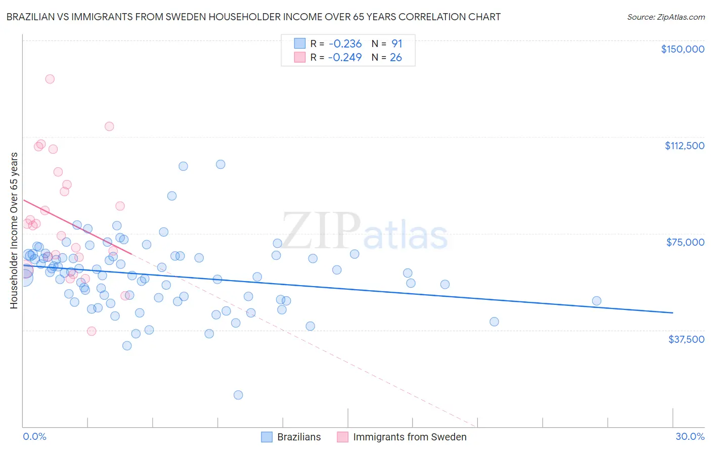 Brazilian vs Immigrants from Sweden Householder Income Over 65 years