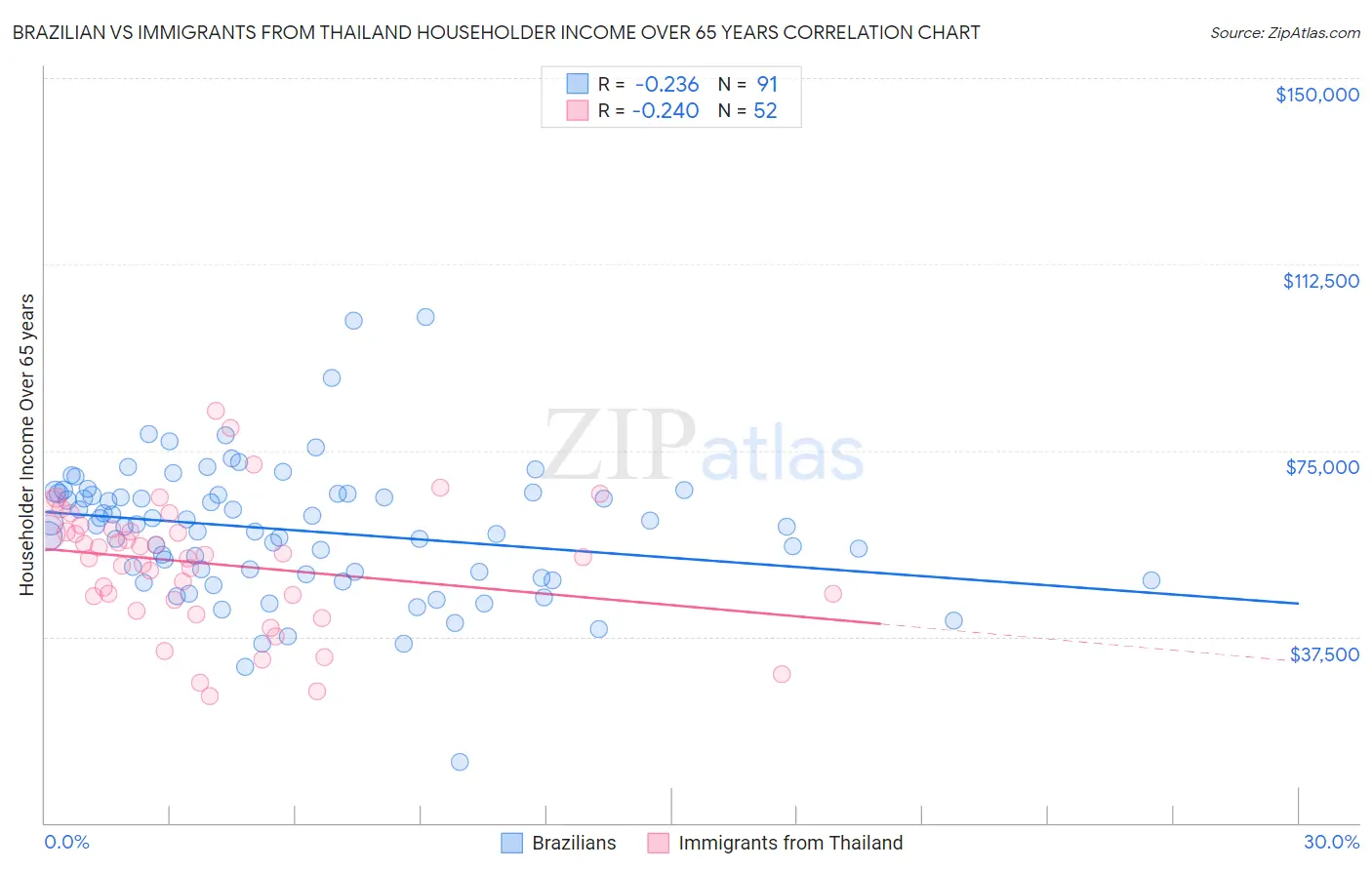 Brazilian vs Immigrants from Thailand Householder Income Over 65 years