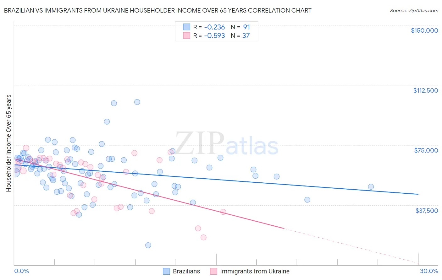 Brazilian vs Immigrants from Ukraine Householder Income Over 65 years
