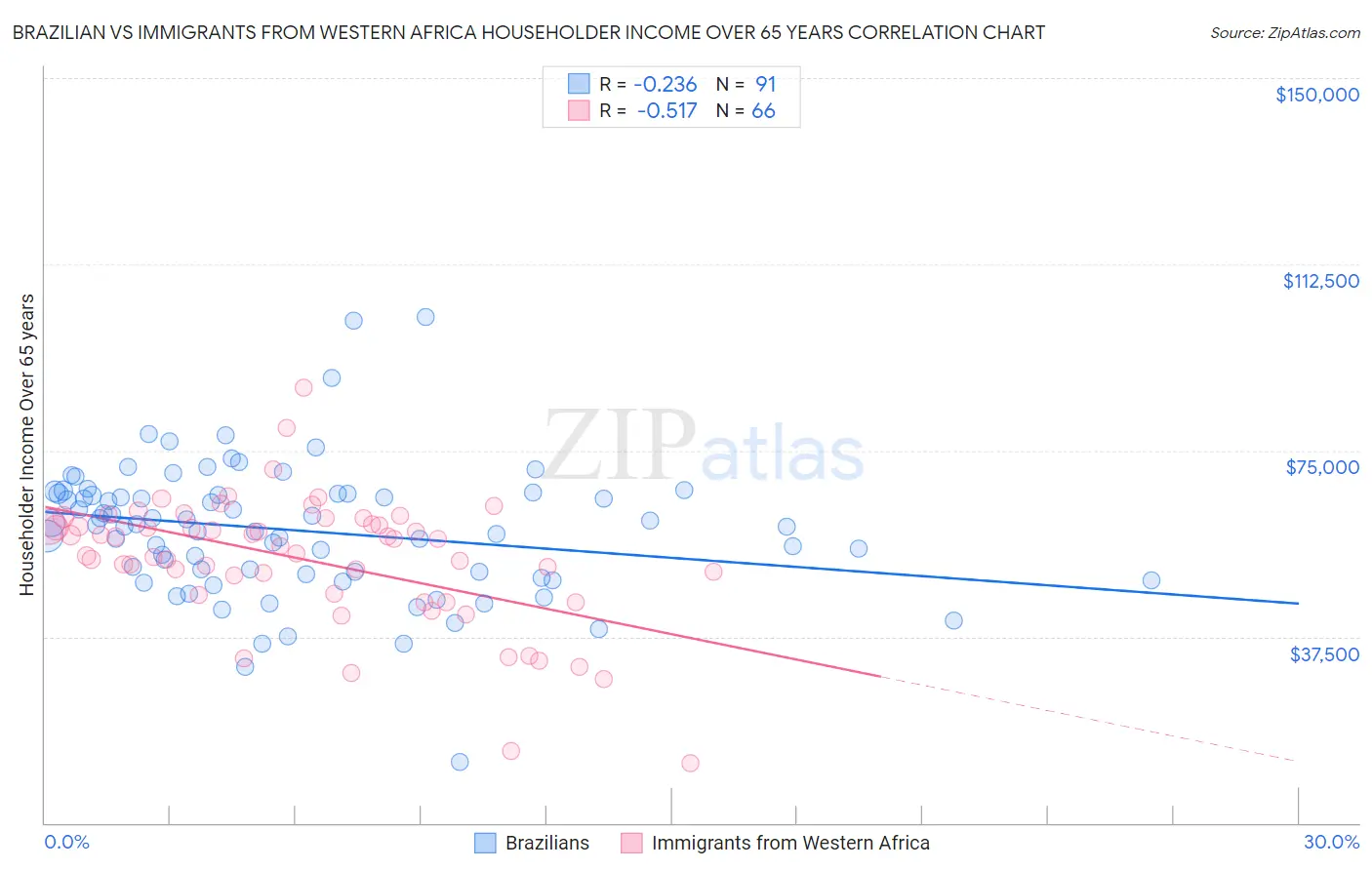 Brazilian vs Immigrants from Western Africa Householder Income Over 65 years