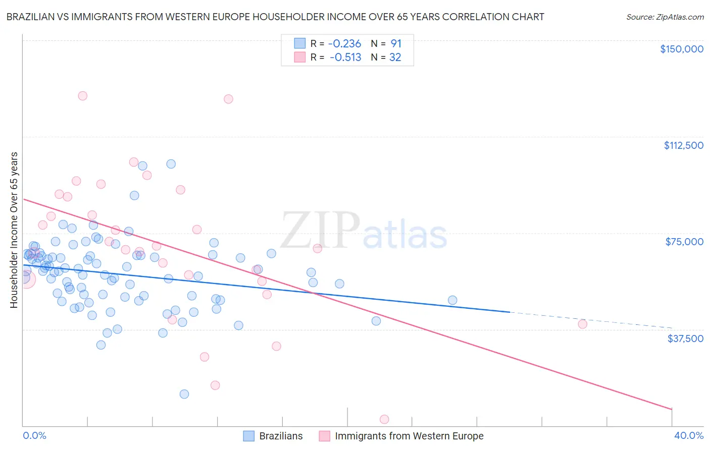 Brazilian vs Immigrants from Western Europe Householder Income Over 65 years