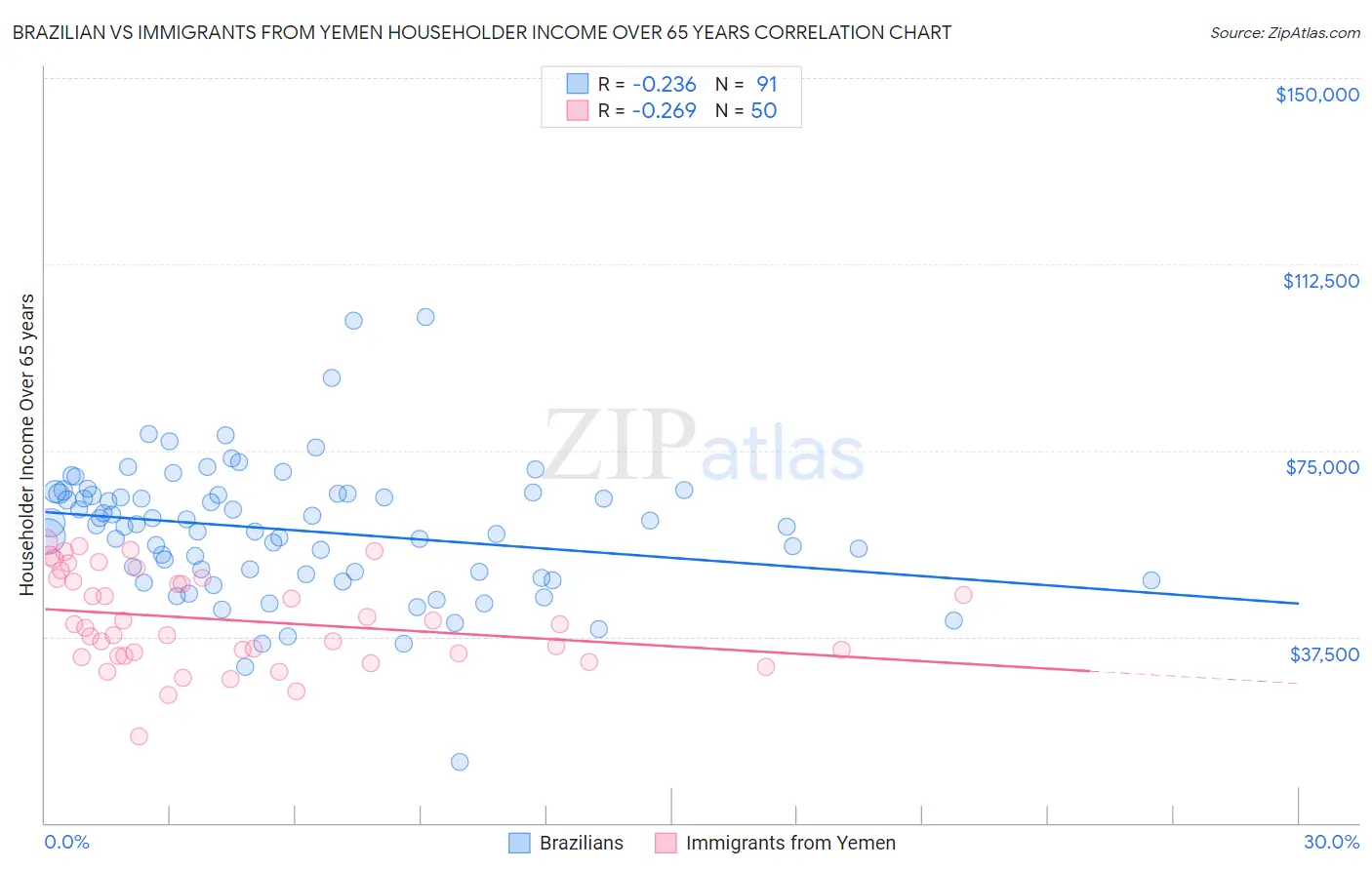 Brazilian vs Immigrants from Yemen Householder Income Over 65 years