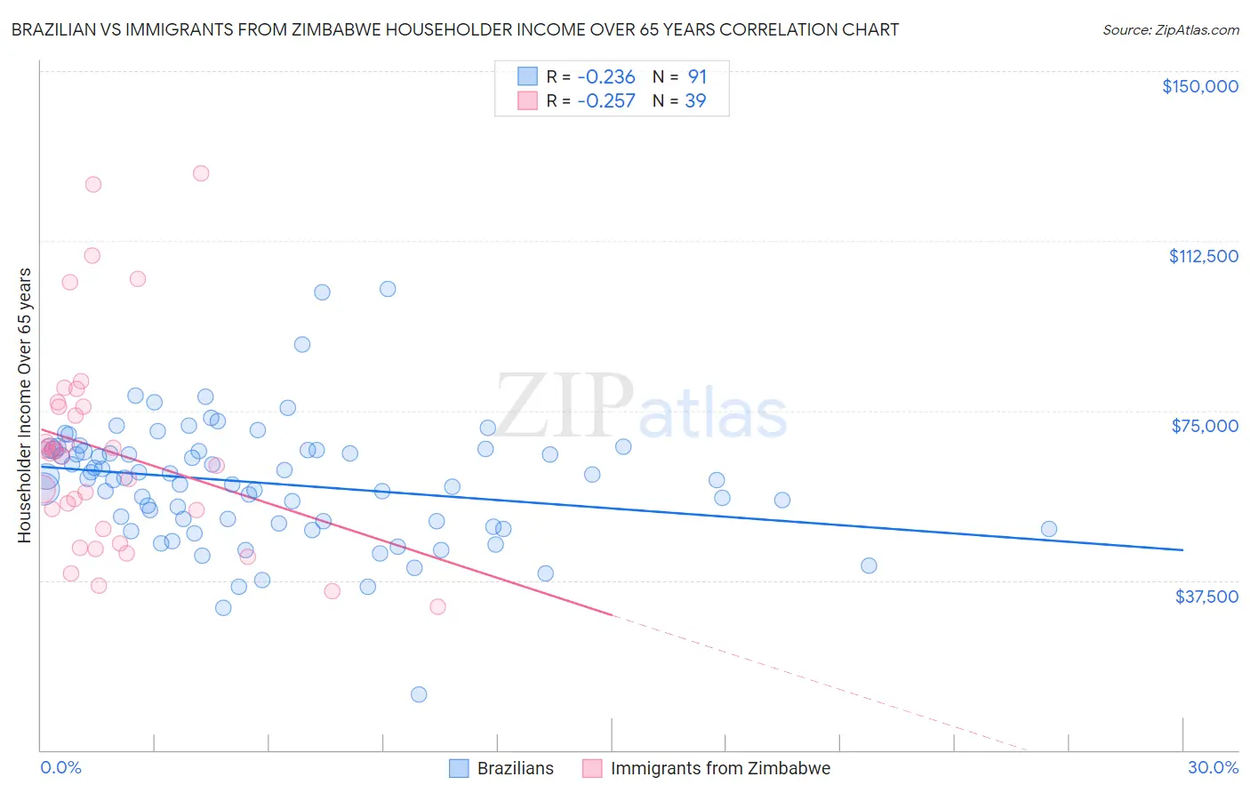 Brazilian vs Immigrants from Zimbabwe Householder Income Over 65 years