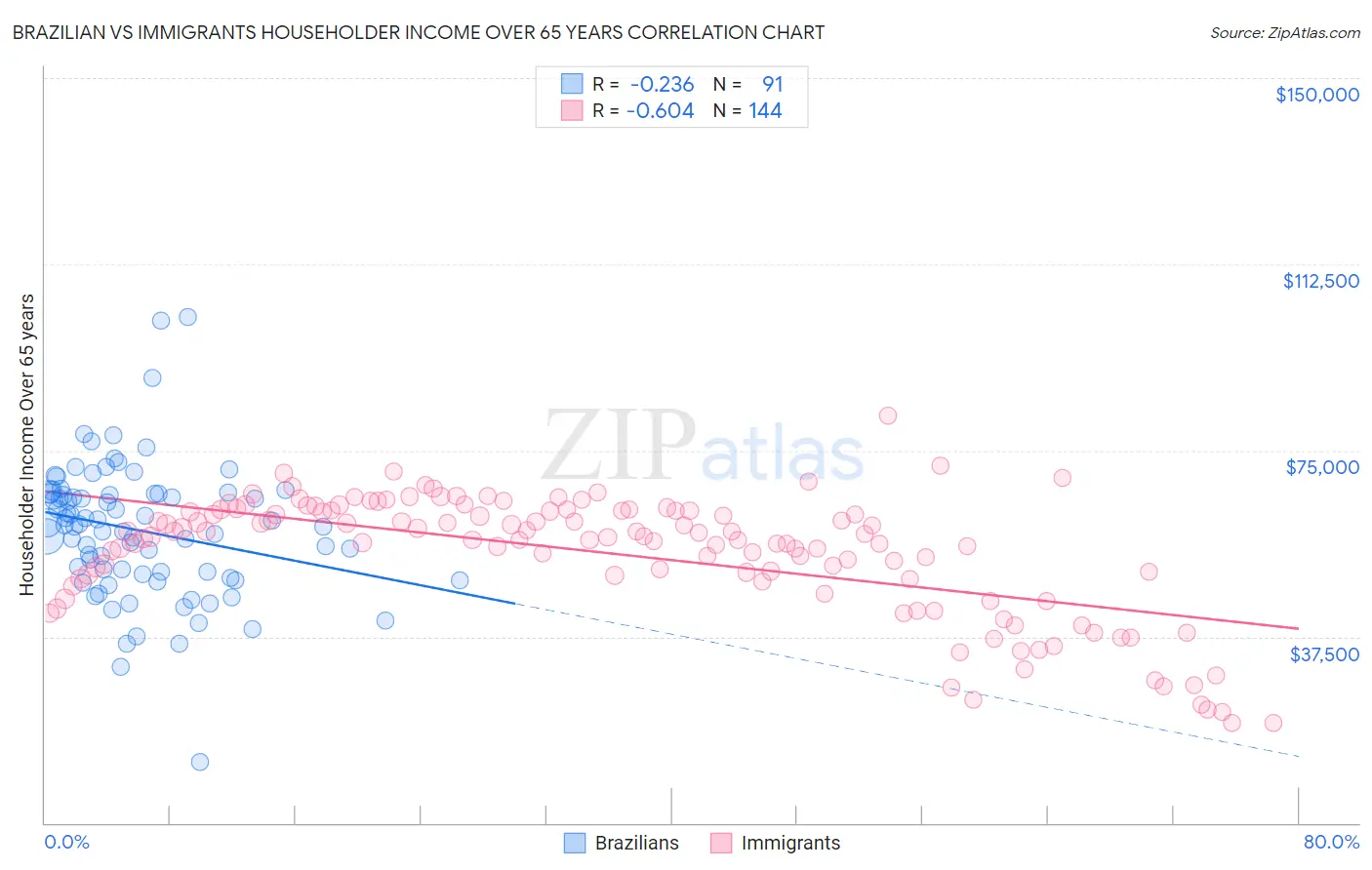 Brazilian vs Immigrants Householder Income Over 65 years