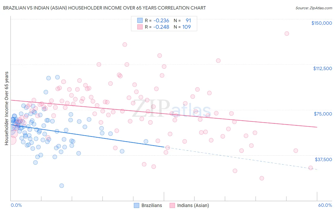 Brazilian vs Indian (Asian) Householder Income Over 65 years