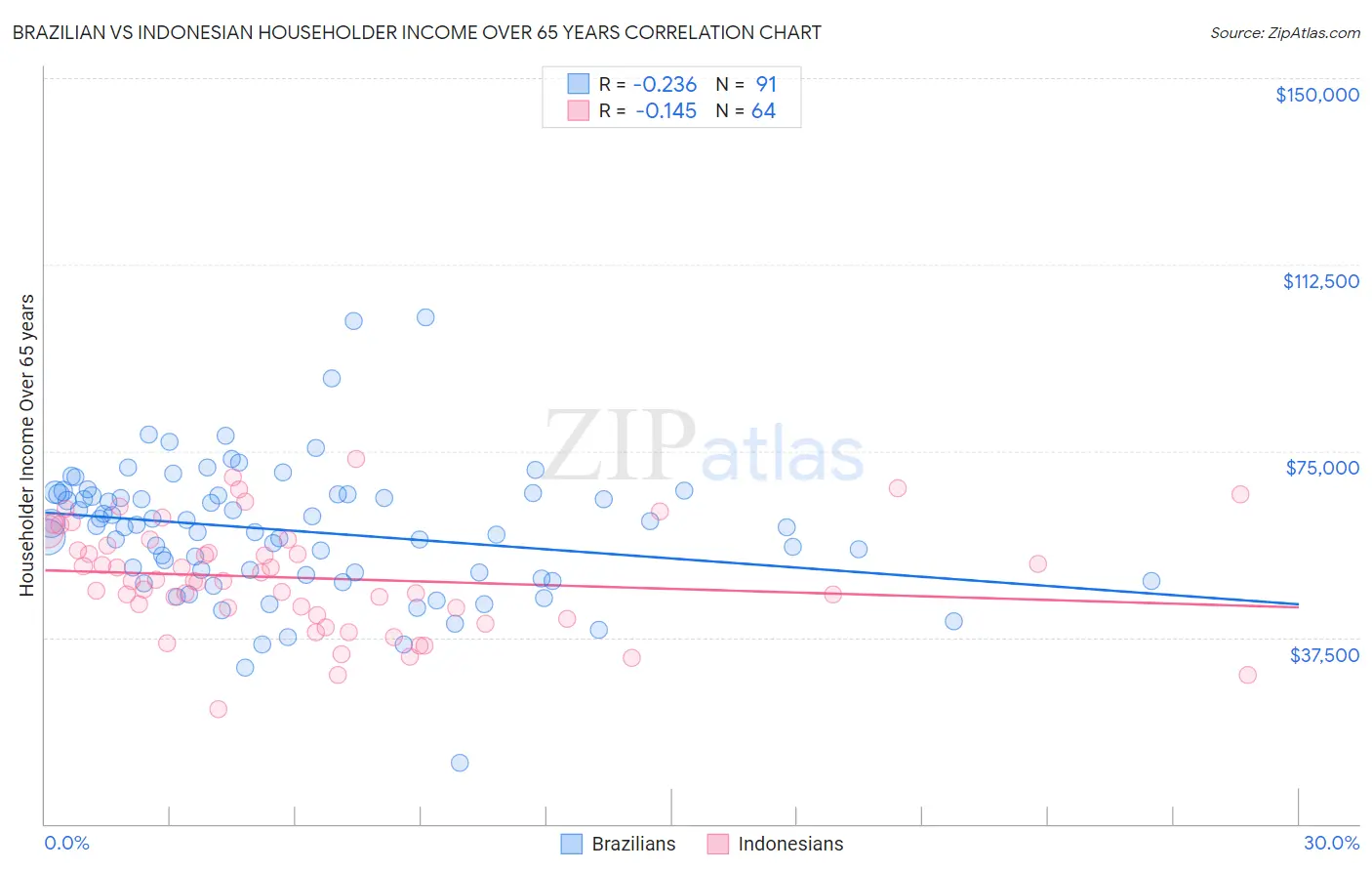 Brazilian vs Indonesian Householder Income Over 65 years