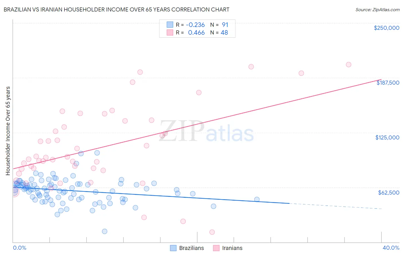 Brazilian vs Iranian Householder Income Over 65 years