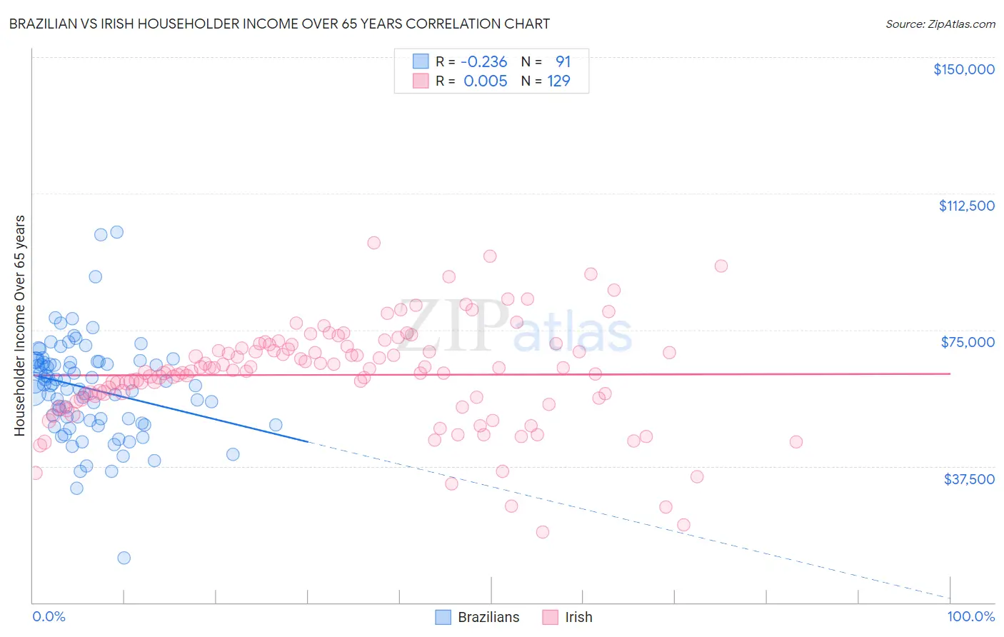 Brazilian vs Irish Householder Income Over 65 years