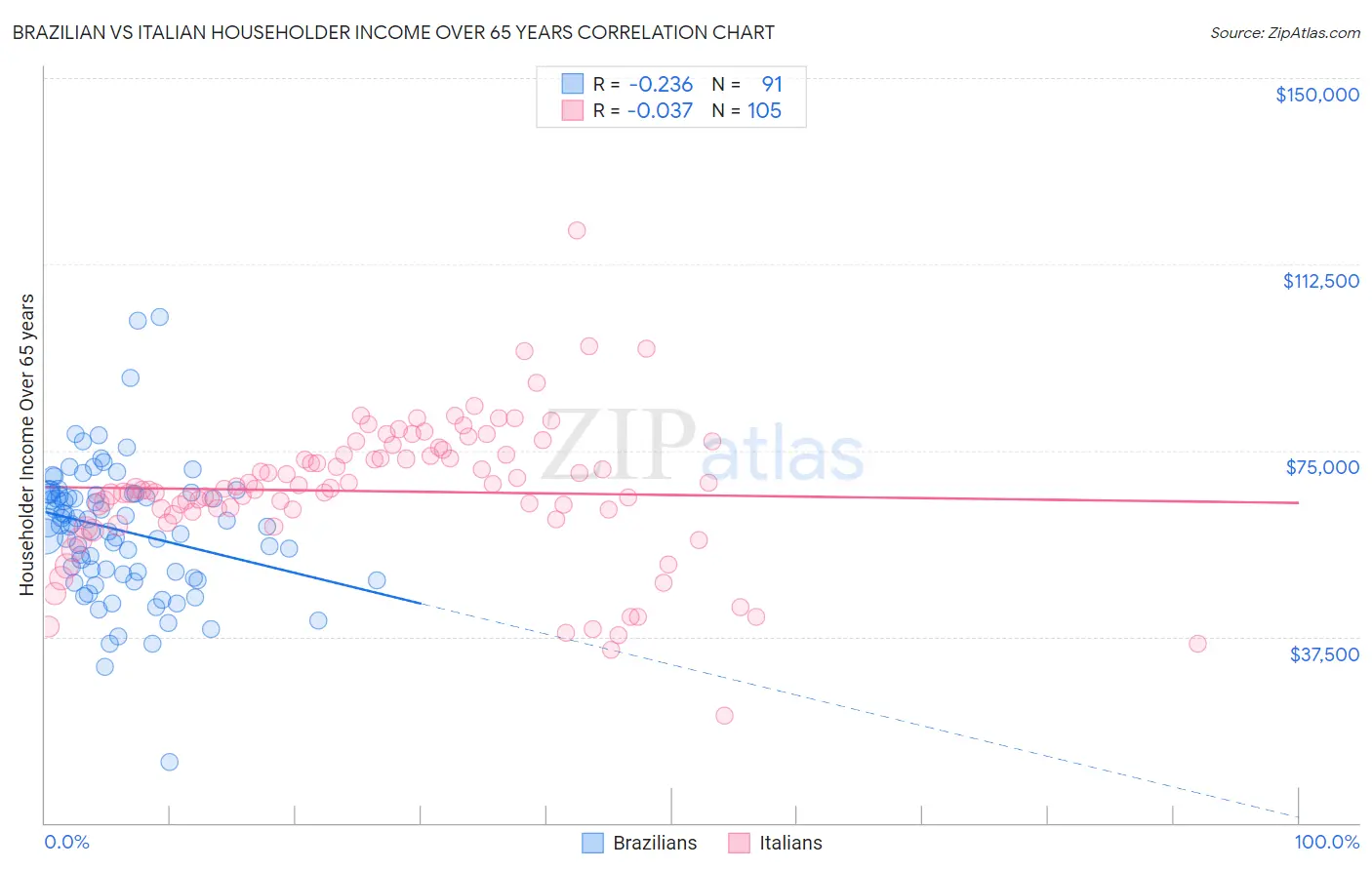 Brazilian vs Italian Householder Income Over 65 years