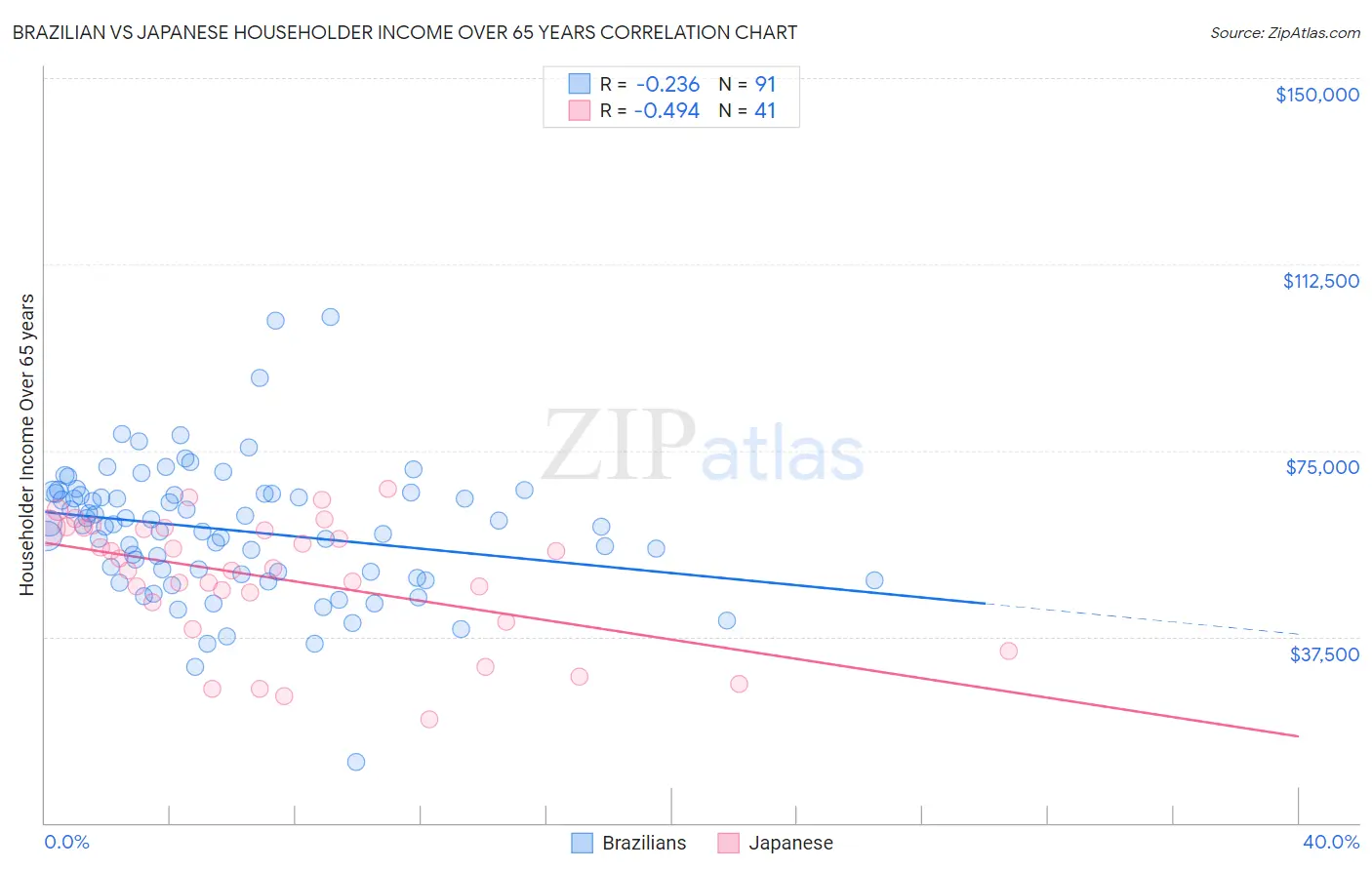 Brazilian vs Japanese Householder Income Over 65 years