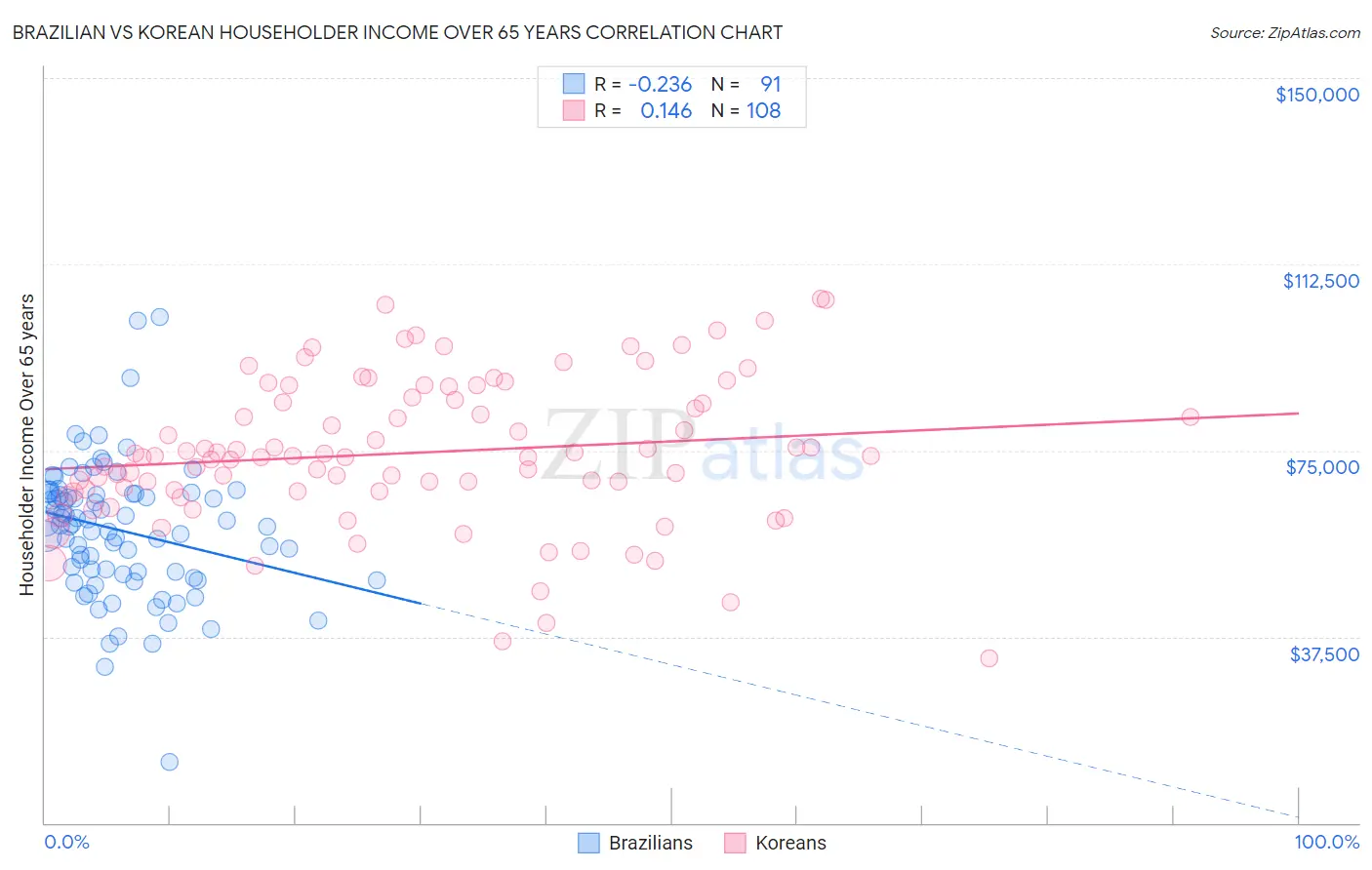Brazilian vs Korean Householder Income Over 65 years