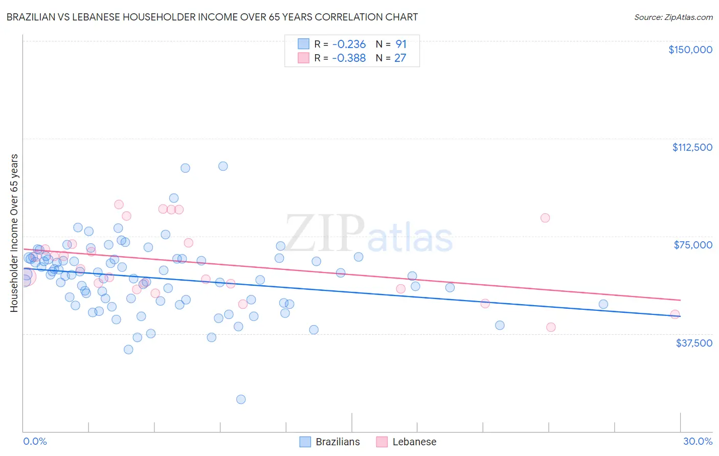 Brazilian vs Lebanese Householder Income Over 65 years