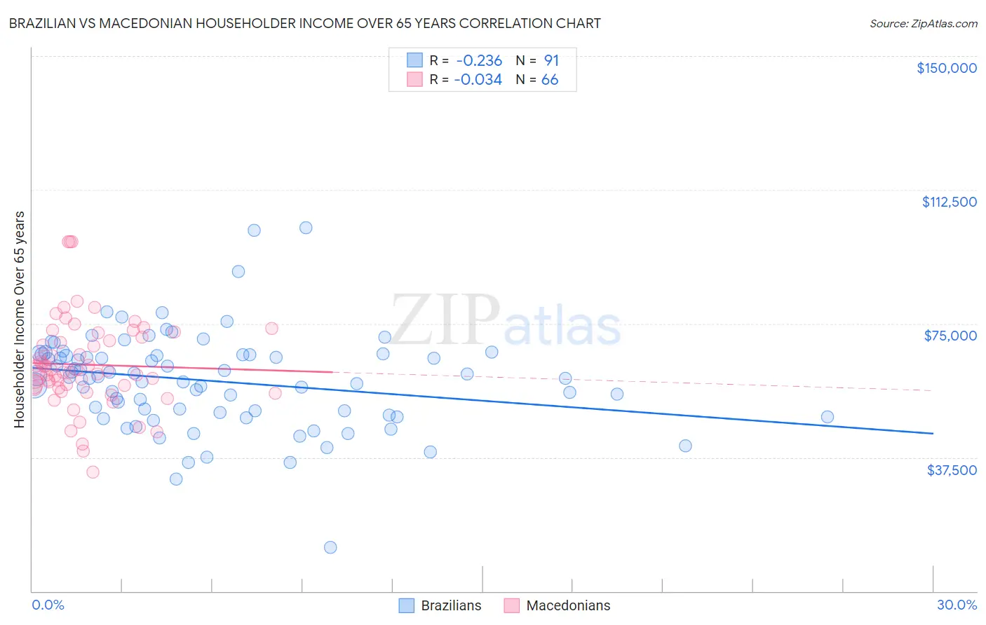 Brazilian vs Macedonian Householder Income Over 65 years