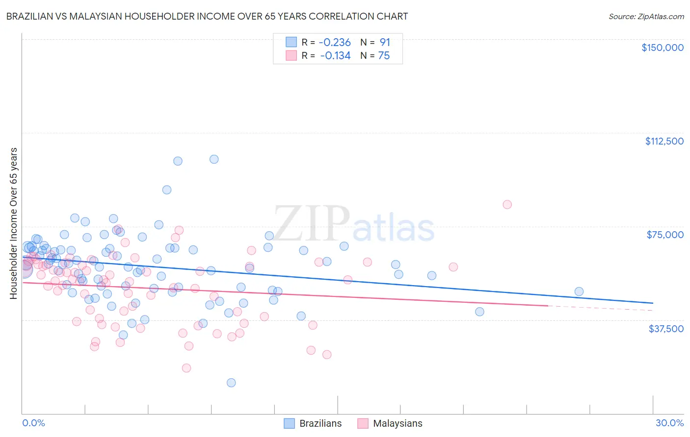 Brazilian vs Malaysian Householder Income Over 65 years