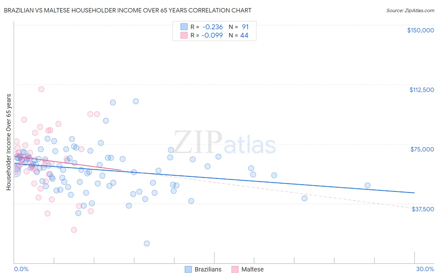 Brazilian vs Maltese Householder Income Over 65 years