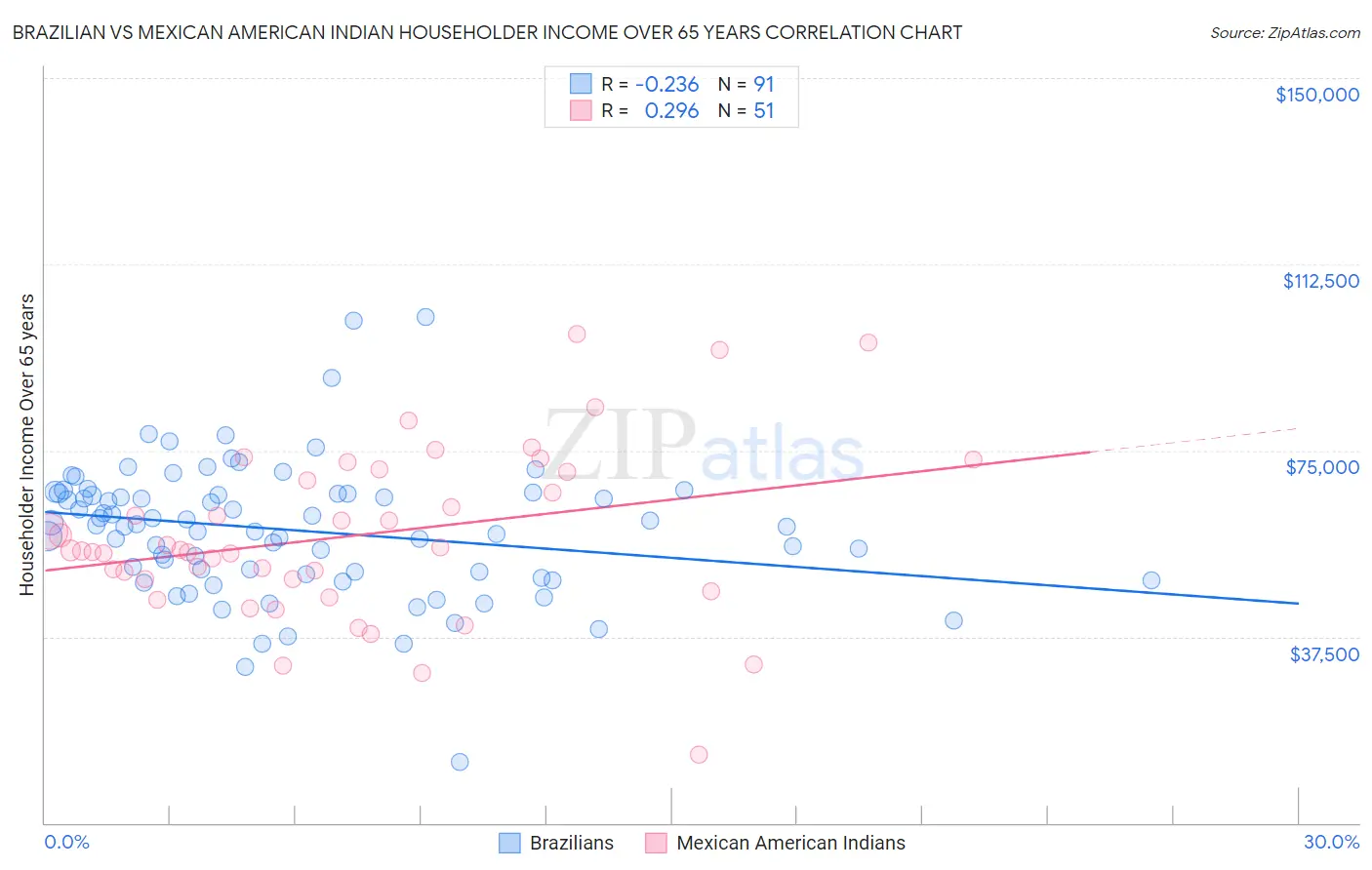 Brazilian vs Mexican American Indian Householder Income Over 65 years