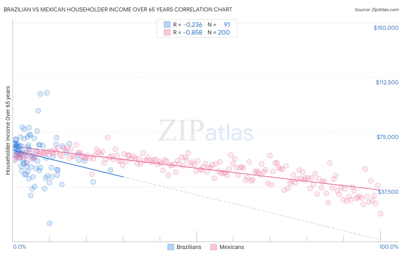 Brazilian vs Mexican Householder Income Over 65 years