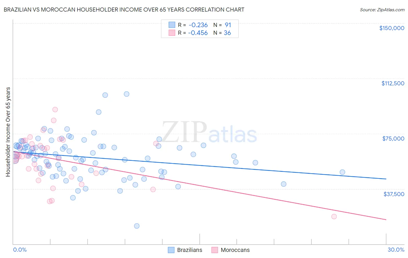 Brazilian vs Moroccan Householder Income Over 65 years