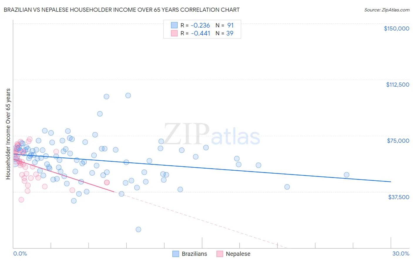 Brazilian vs Nepalese Householder Income Over 65 years