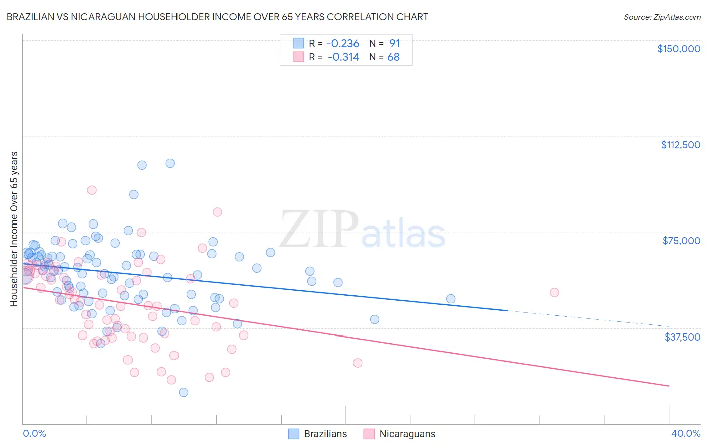 Brazilian vs Nicaraguan Householder Income Over 65 years