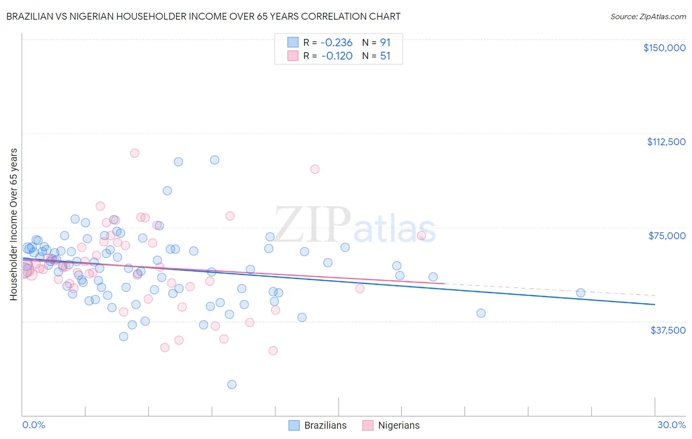 Brazilian vs Nigerian Householder Income Over 65 years