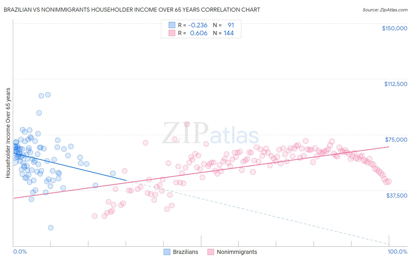 Brazilian vs Nonimmigrants Householder Income Over 65 years