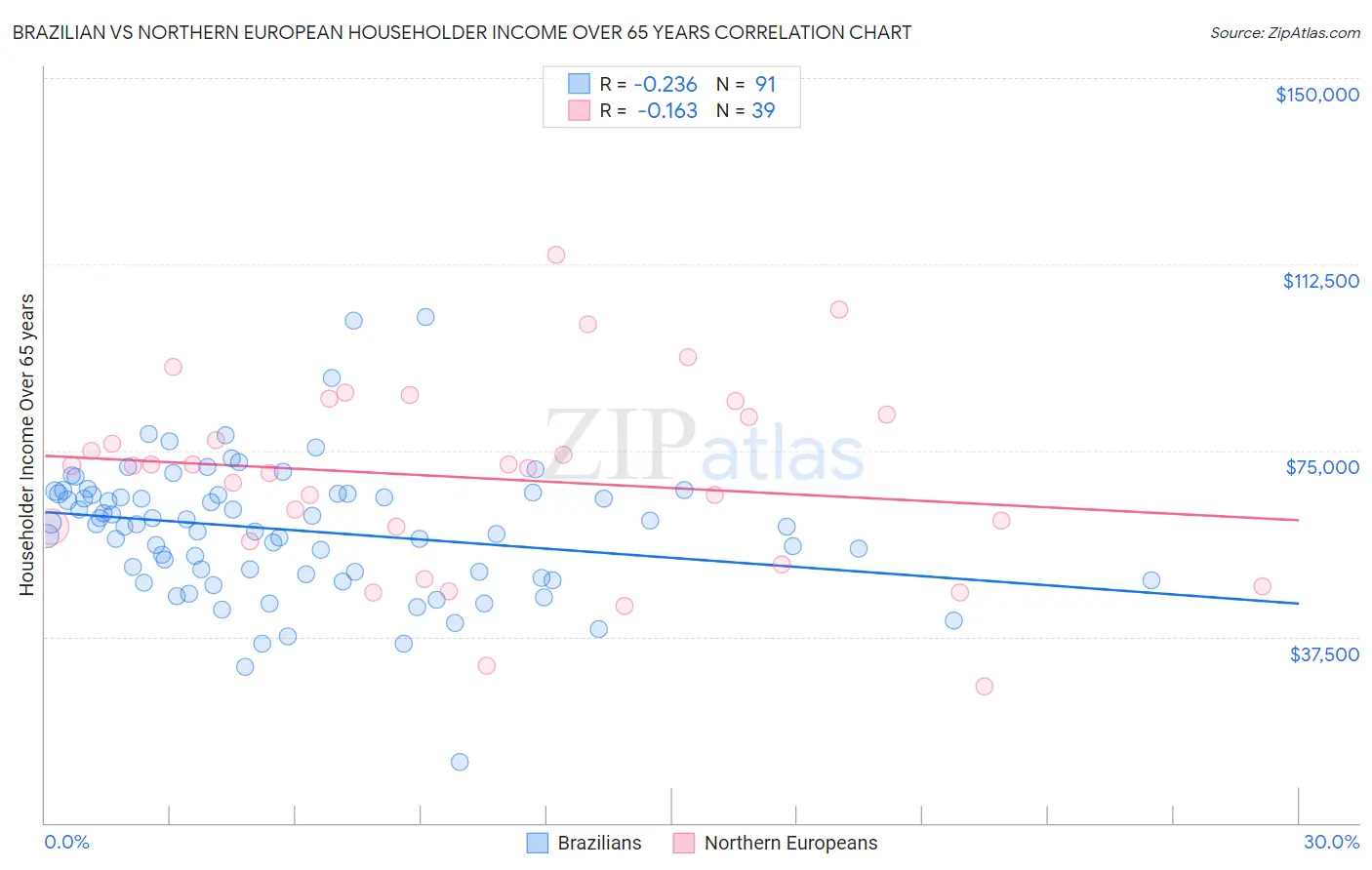 Brazilian vs Northern European Householder Income Over 65 years