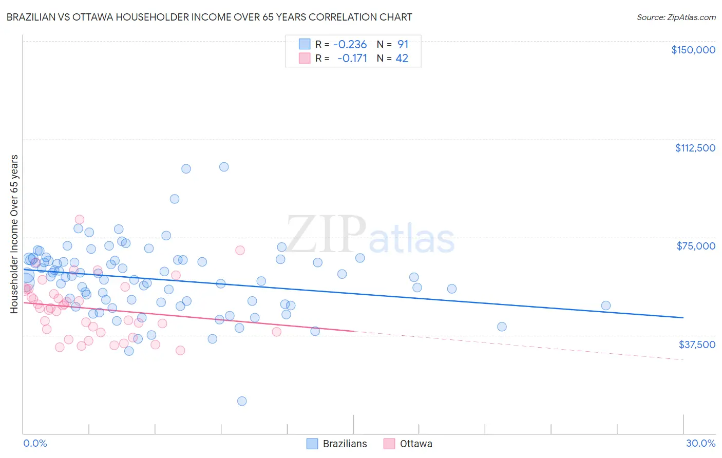 Brazilian vs Ottawa Householder Income Over 65 years