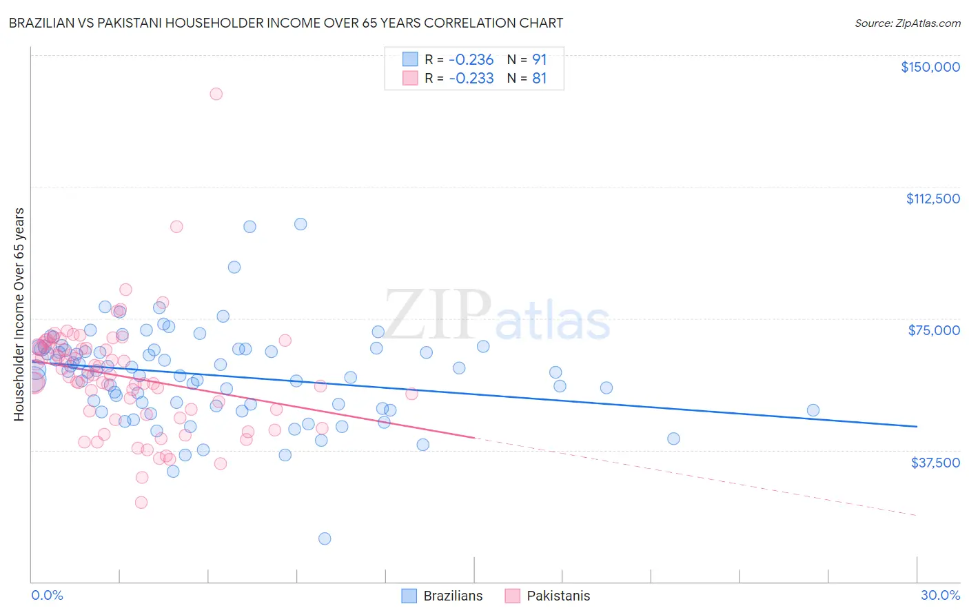 Brazilian vs Pakistani Householder Income Over 65 years