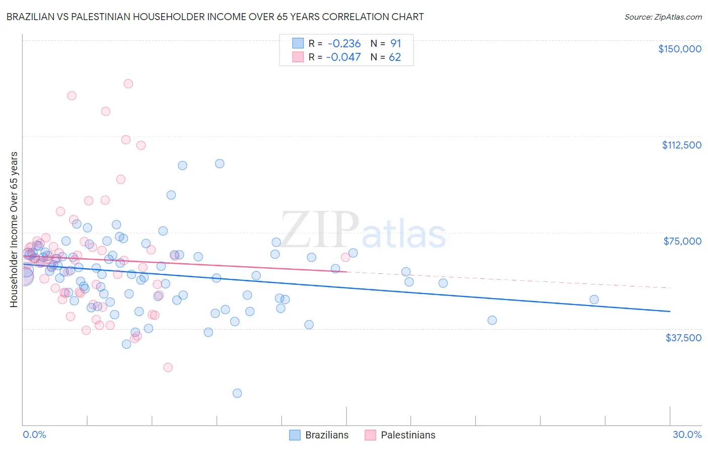 Brazilian vs Palestinian Householder Income Over 65 years