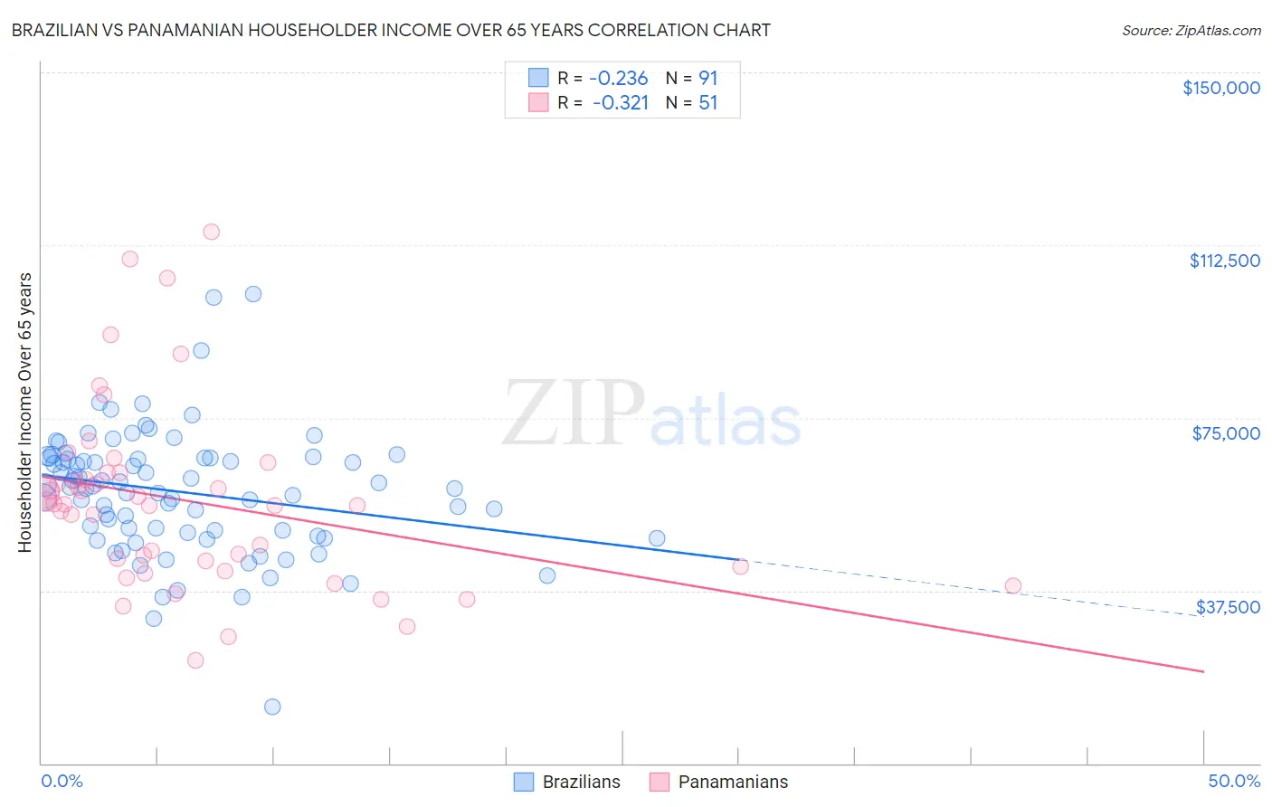 Brazilian vs Panamanian Householder Income Over 65 years