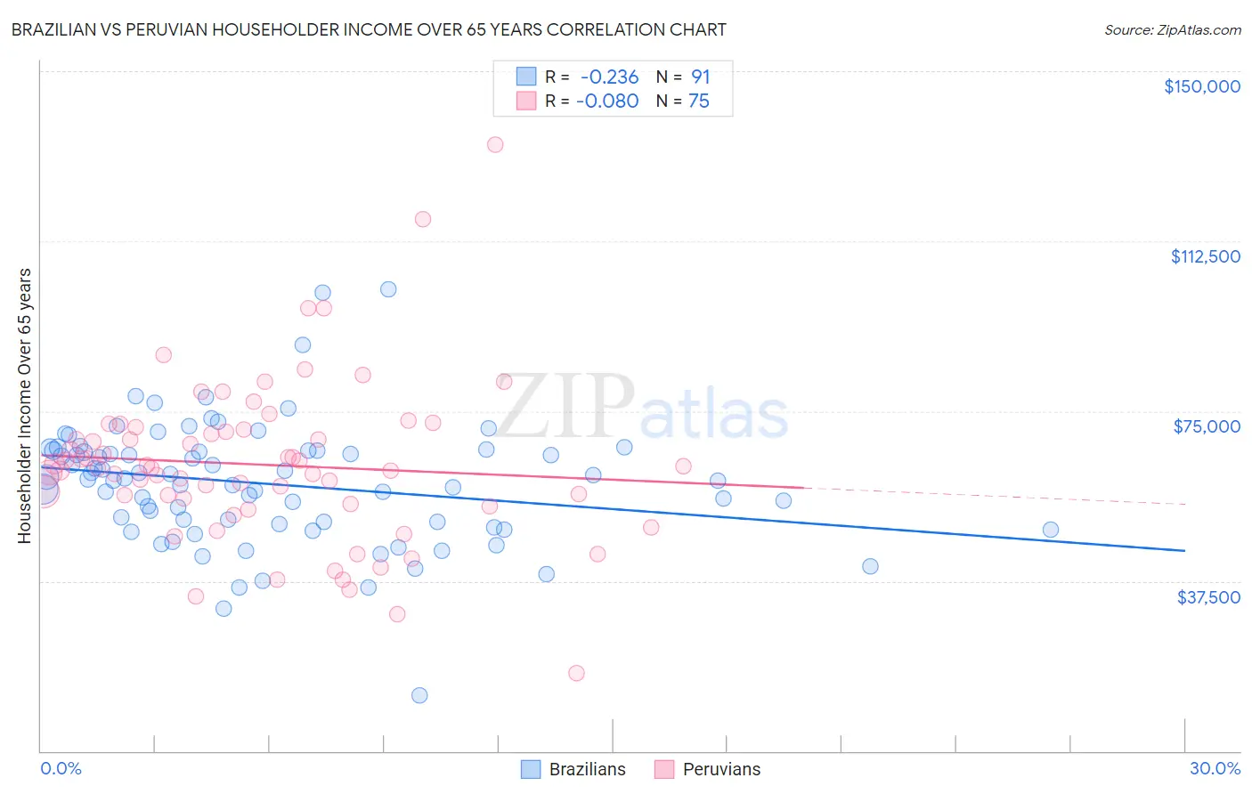 Brazilian vs Peruvian Householder Income Over 65 years