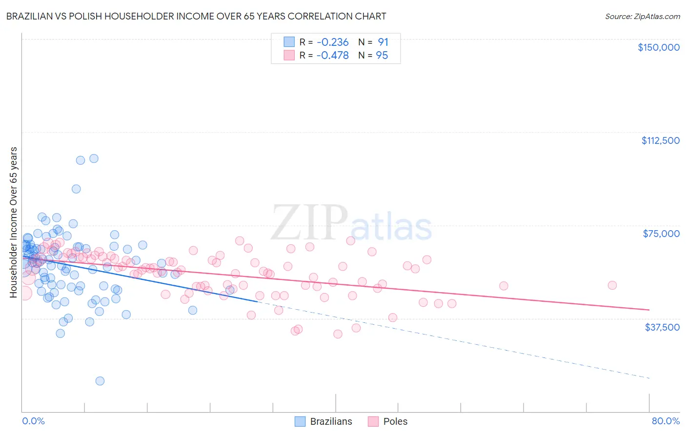 Brazilian vs Polish Householder Income Over 65 years