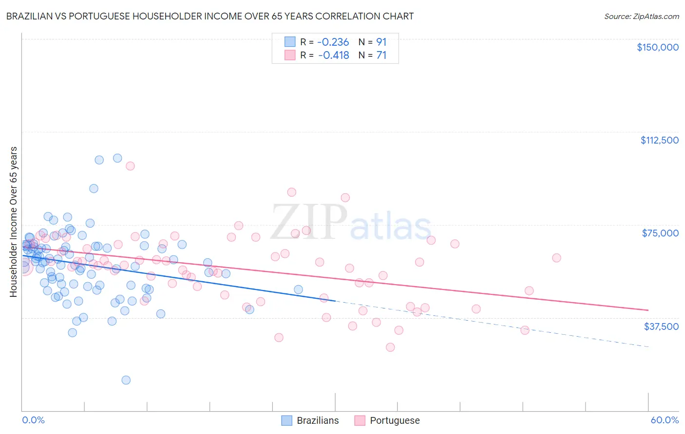 Brazilian vs Portuguese Householder Income Over 65 years