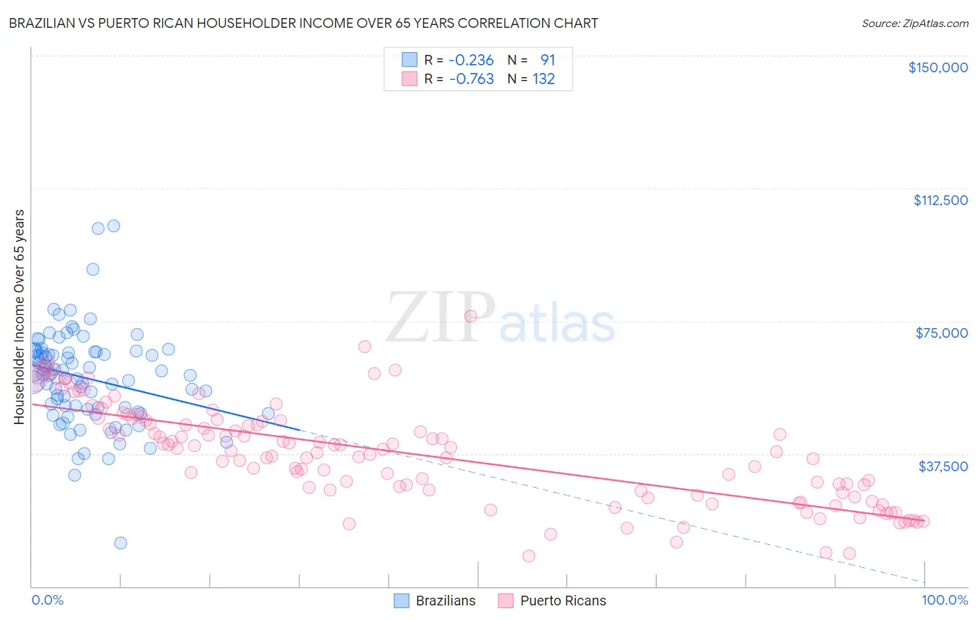 Brazilian vs Puerto Rican Householder Income Over 65 years