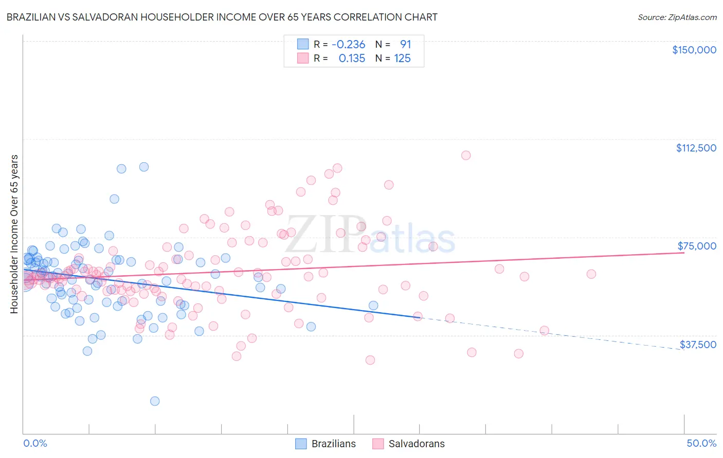 Brazilian vs Salvadoran Householder Income Over 65 years
