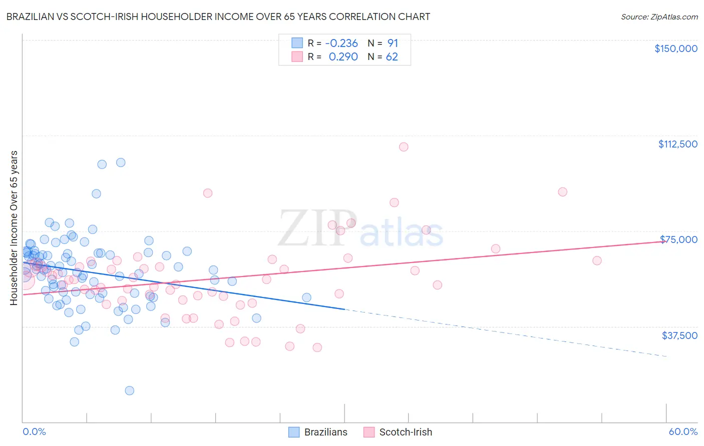Brazilian vs Scotch-Irish Householder Income Over 65 years