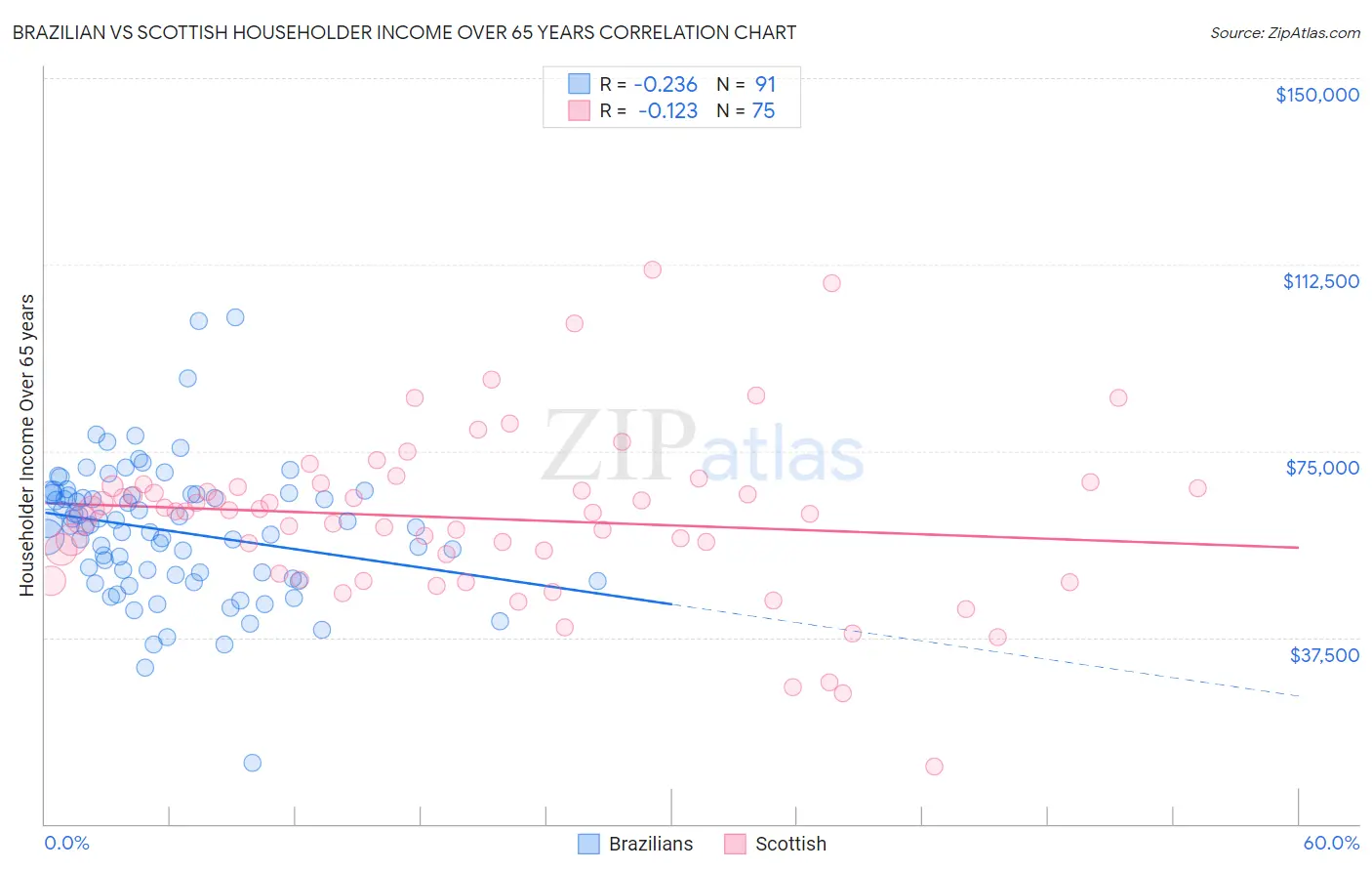 Brazilian vs Scottish Householder Income Over 65 years