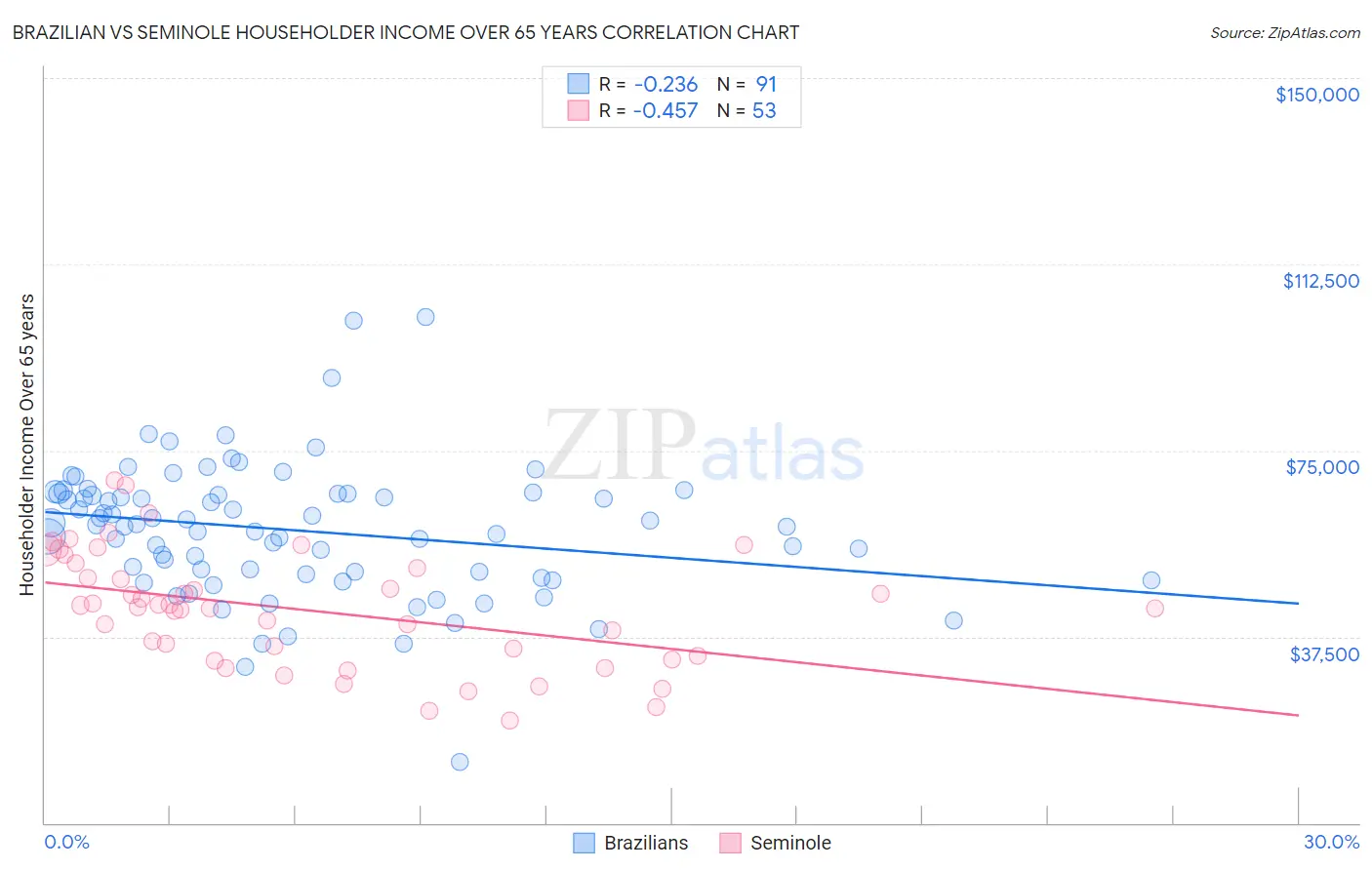 Brazilian vs Seminole Householder Income Over 65 years
