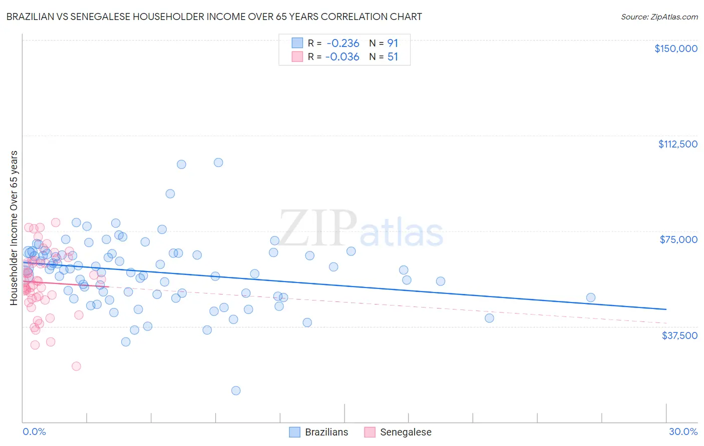 Brazilian vs Senegalese Householder Income Over 65 years