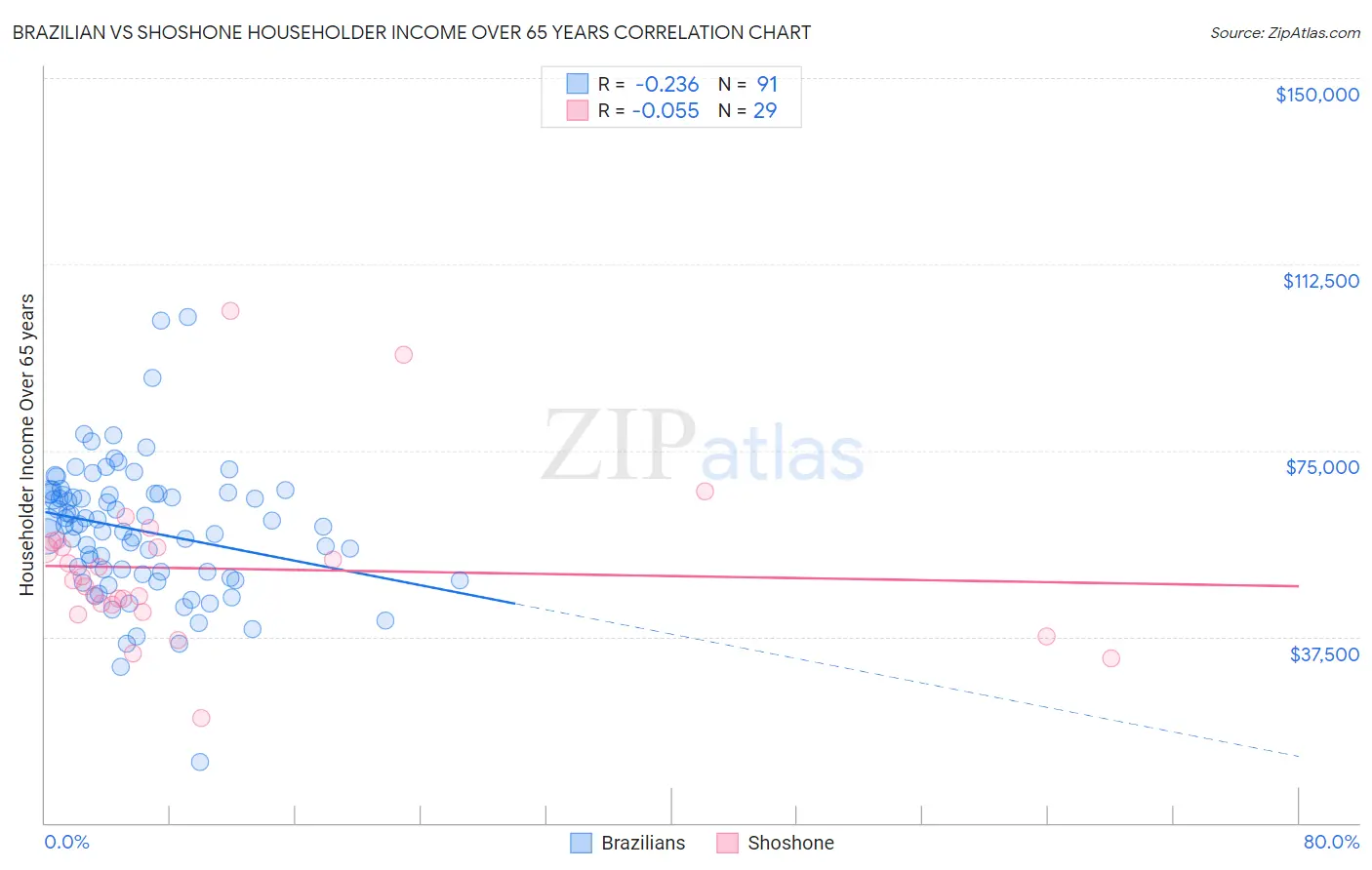 Brazilian vs Shoshone Householder Income Over 65 years